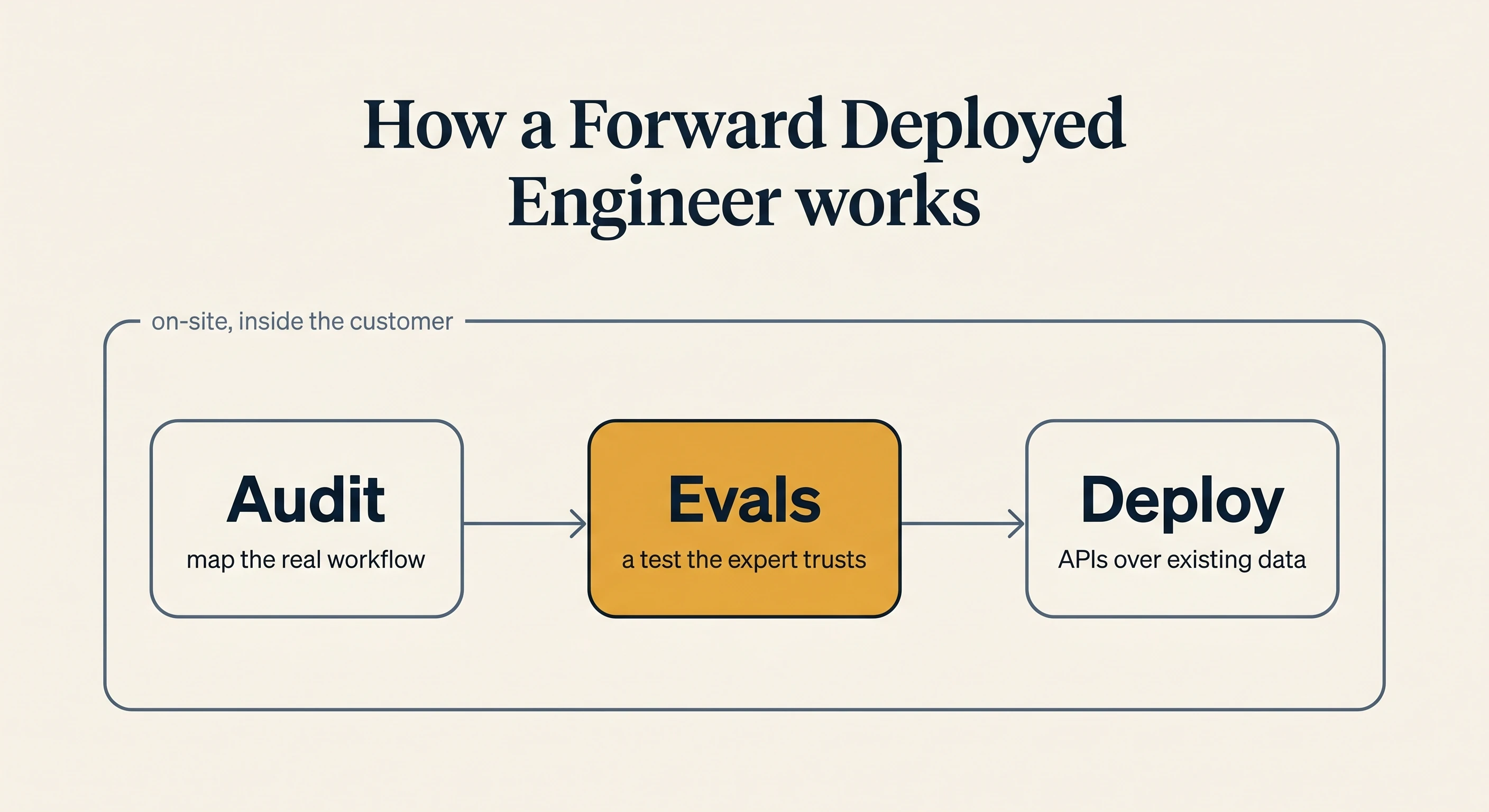 The FDE's three phases, all done on-site inside the customer: audit the real workflow, build evals the customer's own expert trusts, then deploy by putting APIs over the data where it already lives