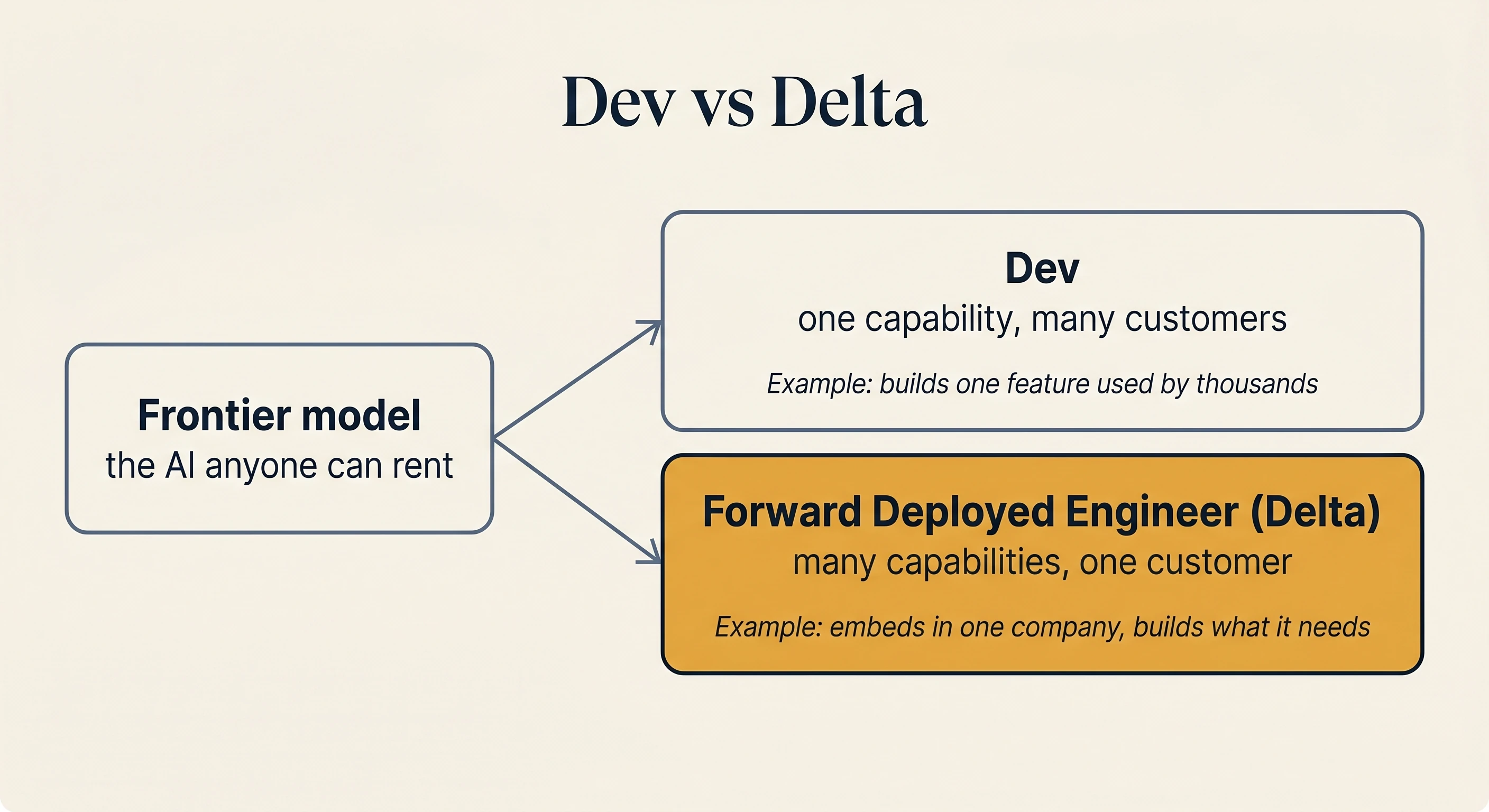 Palantir splits engineers in two: a Dev builds one capability for many customers, while a Forward Deployed Engineer builds many capabilities for one customer on top of the same frontier model anyone can buy