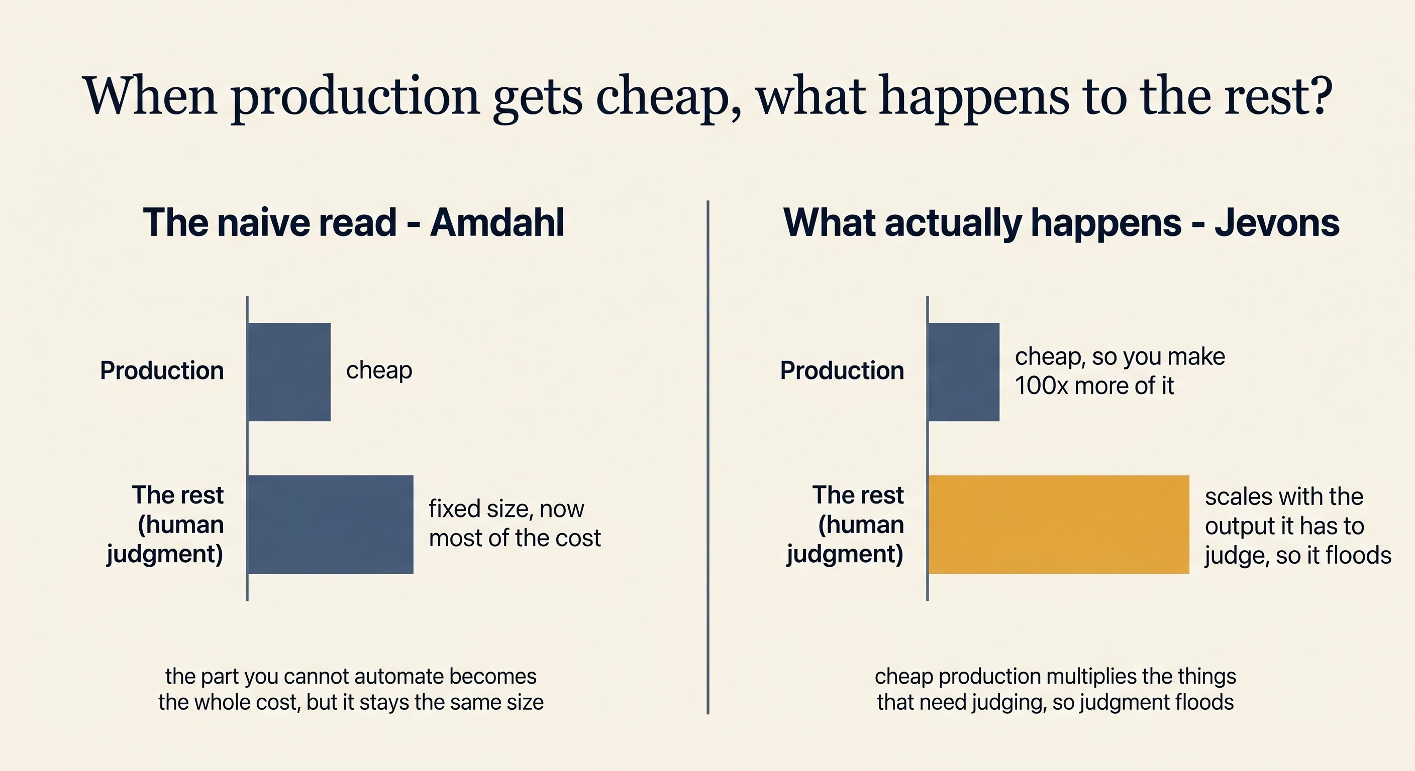 Amdahl vs Jevons: Amdahl reads the human-judgment part as a fixed cost that becomes most of the bill; Jevons shows cheap production multiplies what must be judged, so judgment floods