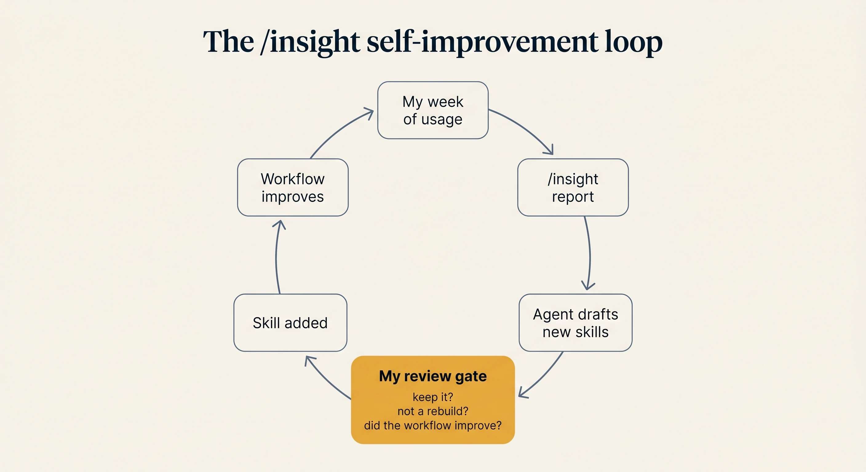 The /insight self-improvement loop: a cycle from a week of usage to an insight report to drafted skills to my review gate to a workflow that improves