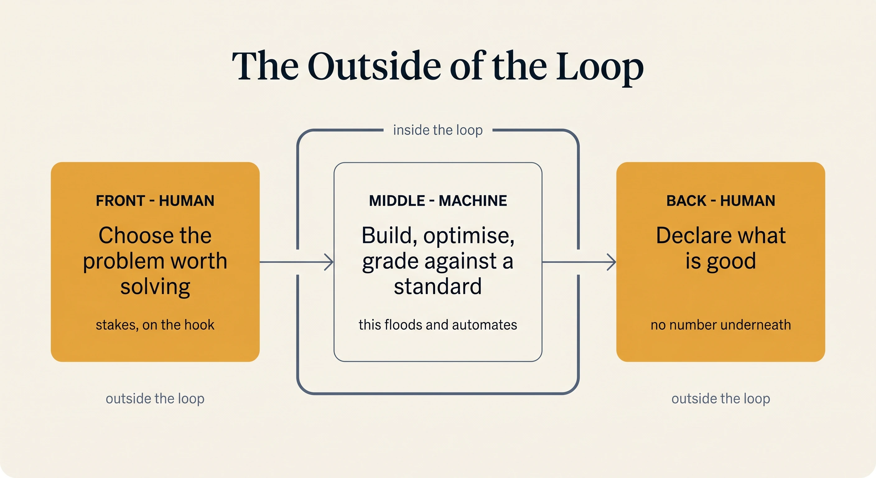 Front and back sit outside the loop, the machine sits inside it: choose the problem, then the machine builds and grades, then declare what is good